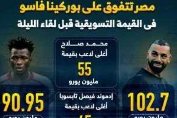 منتخب مصر يتفوق على بوركينا فاسو فى القيمة التسويقية.. إنفوجراف