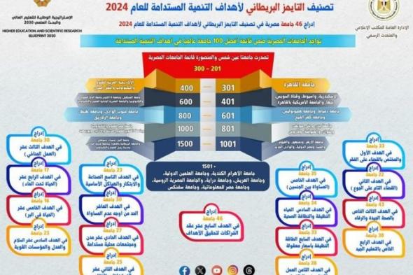 بزيادة 18 جامعة عن العام الماضى.. إدراج 46 جامعة مصرية في تصنيف...اليوم الخميس، 13 يونيو 2024 11:28 صـ   منذ 55 دقيقة