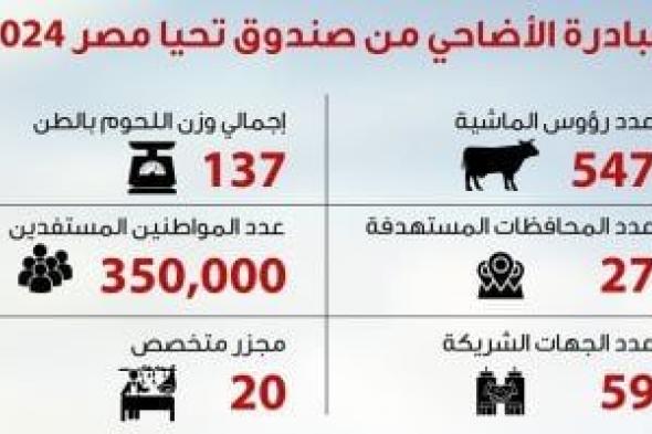 صندوق تحيا مصر يطلق مبادرة "أضاحى" لتوزيع اللحوم على الأسر الأولى بالرعاية