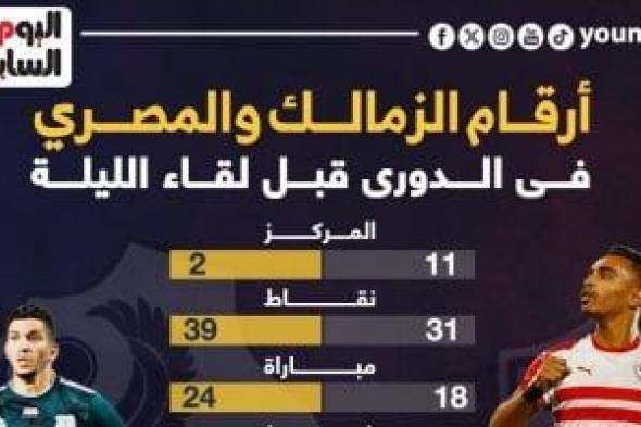 أرقام الزمالك والمصري في الدوري قبل صدام الليلة.. إنفو جراف