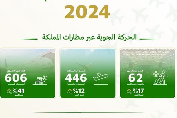 62 مليون مسافر عبر 446 ألف رحلة بمطارات المملكة في آخر 6 أشهر
