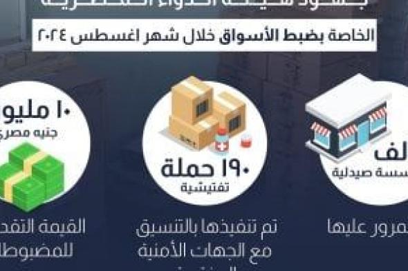 هيئة الدواء: القيمة التقديرية للمضبوطات المخالفة للمفتشين بلغت 10 ملايين جنيه