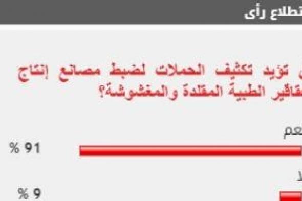 %91 من القراء يطالبون بتكثيف الحملات لضبط مصانع إنتاج العقاقير الطبية المغشوشة