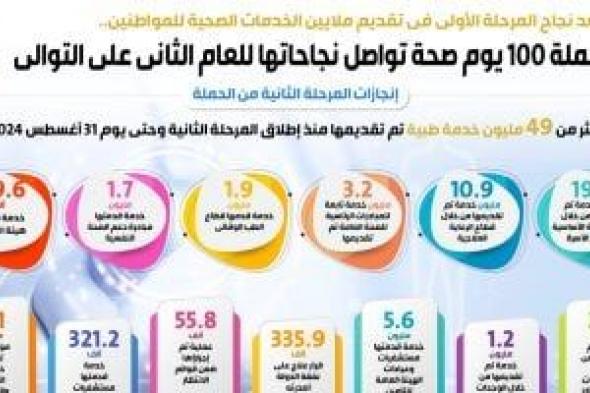 إنفوجراف.. حملة "100 يوم صحة" تواصل نجاحاتها للعام الثانى على التوالى