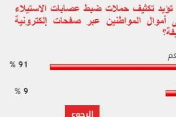 91% من القراء يطالبون بضبط مافيا الاستيلاء على أموال المواطنين عبر السوشيال