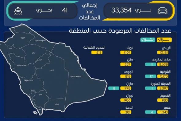 خلال أغسطس.. "هيئة النقل" نفذت "231,644" عملية فحص لأنشطة النقل البري