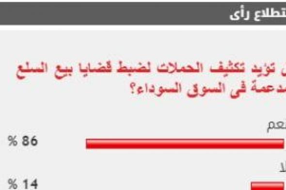 %86 من القراء يطالبون بتكثيف الحملات لضبط قضايا بيع السلع المدعمة بالسوق السوداء