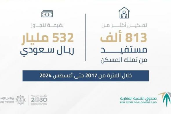 "الصندوق العقاري": تمكين 813 ألف مستفيد من تملك السكن حتى أغسطس الماضي