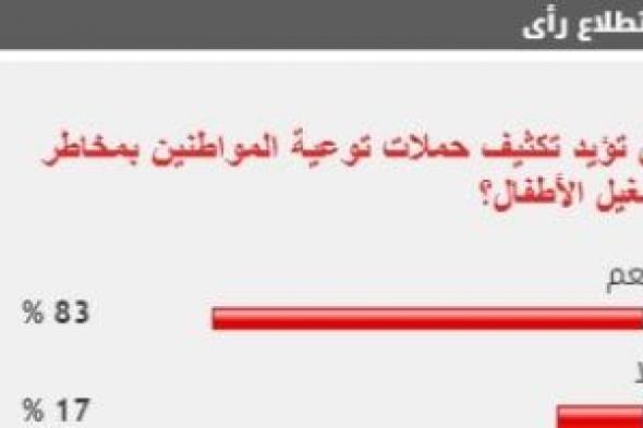 %83 من القراء يطالبون بتكثيف حملات توعية المواطنين بمخاطر تشغيل الأطفال