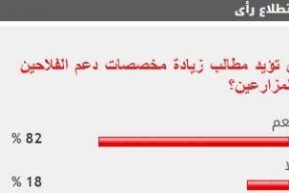 82% من القراء يؤيدون مطالب زيادة الدعم المخصص للفلاحين والمزارعين