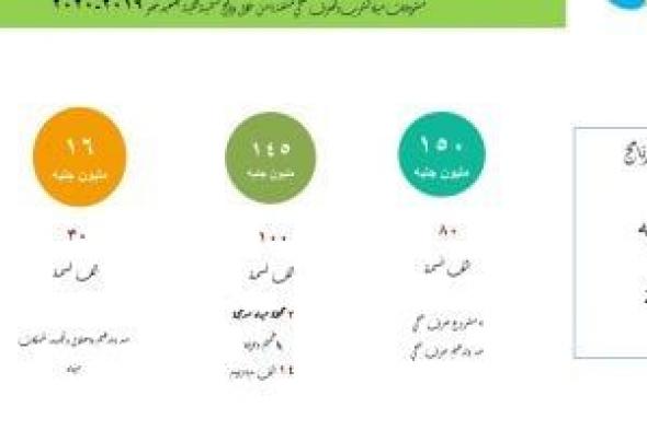 تعرف على مشروعات مياه الشرب والصرف فى محافظة سوهاج بقيمة 1.659 مليار جنيه