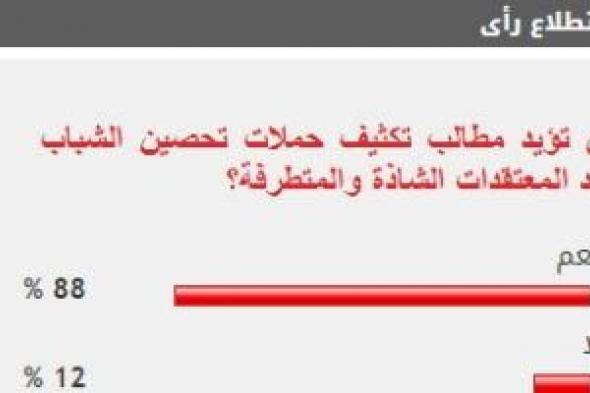 88% من القراء يطالبون بتكثيف حملات تحصين الشباب ضد المعتقدات المتطرفة