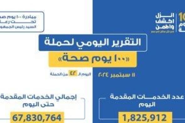 «100 يوم صحة» قدمت أكثر من 67 مليونا و830 ألف خدمات مجانية خلال 42 يوما