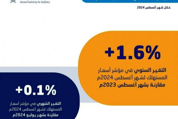 «هيئة الإحصاء»: استقرار معدل التضخم في السعودية عند 1.6% خلال الأشهر الثلاثة الماضية 2024