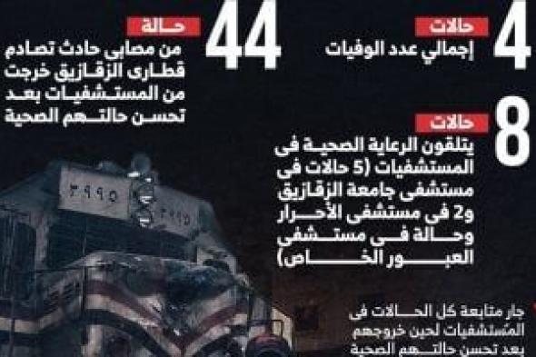 خروج 44 مصابا بحادث قطارى الزقازيق من المستشفيات بعد تحسن حالتهم.. إنفوجراف