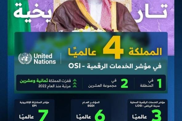 الأمم المتحدة: السعودية الرابعة عالمياً في الخدمات الرقمية والأولى على المنطقة