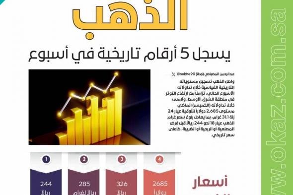 الذهب  يسجل 5 أرقام تاريخية في أسبوع