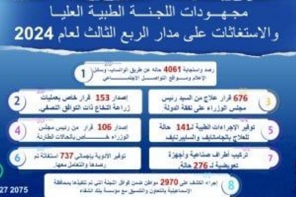 مجلس الوزراء: 676 قرار علاج على نفقة الدولة خلال الربع الثالث من العام الجارى