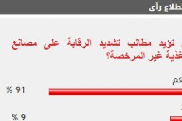 91% من القراء يطالبون بتكثيف الرقابة على مصانع الأغذية غير المرخصة