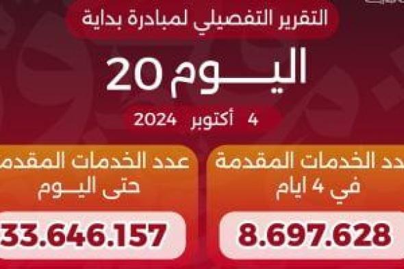 وزير الصحة: عدد خدمات المبادرة الرئاسية «بداية» منذ انطلاقها وصل 33.6 مليون خدمة