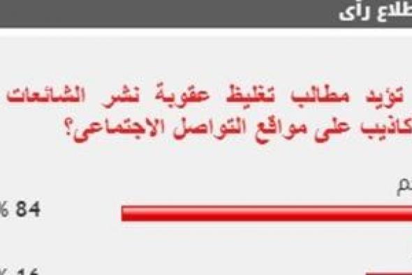 84 % من القراء يطالبون بتغليظ عقوبة نشر الشائعات على مواقع التواصل الاجتماعى