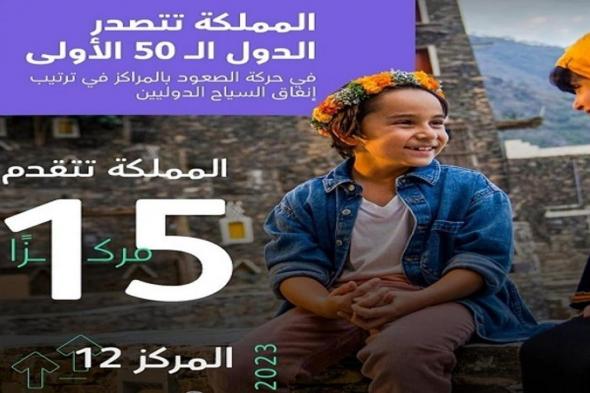 المملكة تحقق المرتبة 12 عالميًا في إنفاق السياح الدوليين للعام 2023