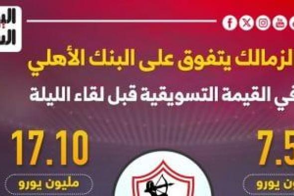 الزمالك يتفوق على البنك الأهلى فى القيمة التسويقية قبل لقاء الليلة.. إنفوجراف