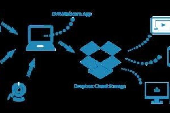 Dropbox تلغى العديد من الوظائف وتسرح 528 موظفًا