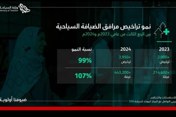 قطاع الضيافة في المملكة يسجّل نموًّا بنسبة 99% مع ترخيص أكثر من 3,950 مرفقًا