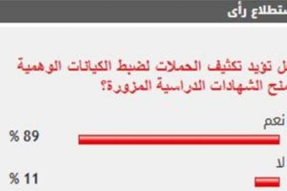 %89 من القراء يطالبون بتكثيف الحملات لضبط الكيانات الوهمية لمنح الشهادات الدراسية المزورة