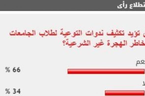 66% من القراء يطالبون بتوعية طلاب الجامعات بمخاطر الهجرة غير الشرعية