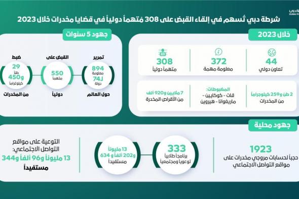 شرطة دبي تُسهم في القبض على 308 متهمين دوليين