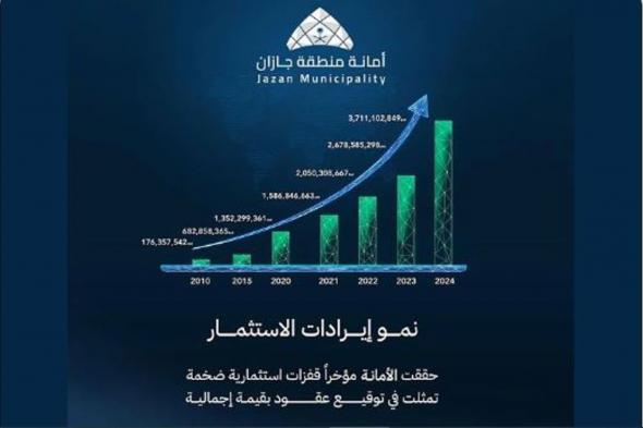 بأكثر من ملياري ريال.. أمانة جازان تحقق قفزات استثمارية في المجالات البلدية والخدمية