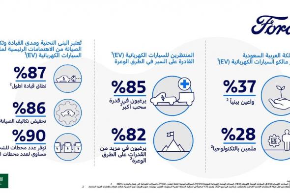 استطلاع حديث من "فورد": اهتمام متزايد بالمركبات الكهربائية في السعودية