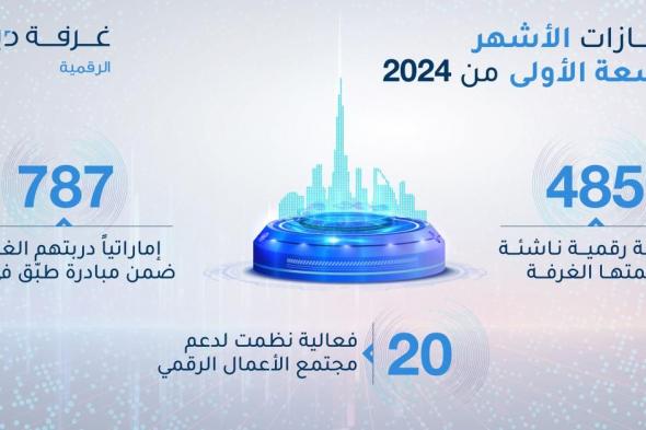 «غرفة دبي» تدعم تأسيس 485 شركة ناشئة رقمية في 9 شهور