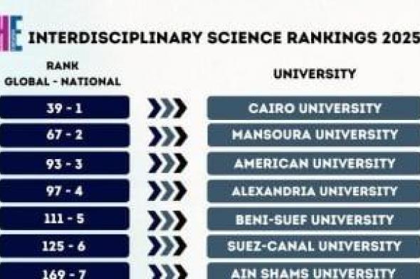 إدراج 27 جامعة مصرية في الإصدار الأول لتصنيف التايمز للتخصصات البينية