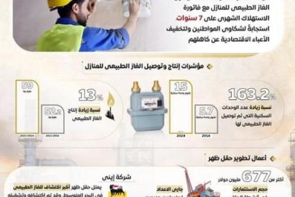 بعد تلبية الاحتياجات المتزايدة من الطاقة.. مصر تعزز من خدمات توصيل الغاز...اليوم السبت، 23 نوفمبر 2024 12:50 مـ   منذ 38 دقيقة