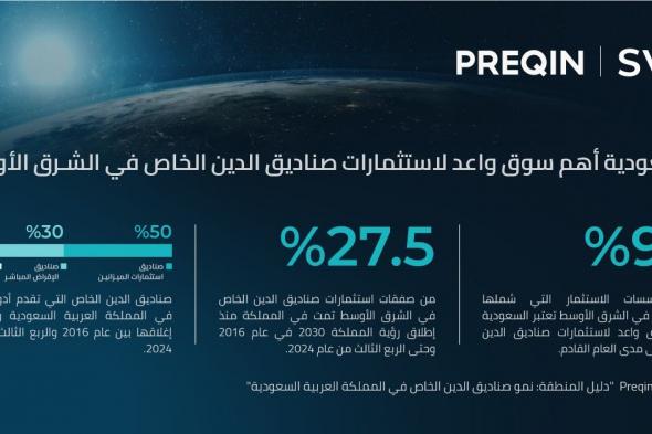 السعودية أهم سوق واعد لاستثمارات صناديق الدين الخاص في الشرق الأوسط