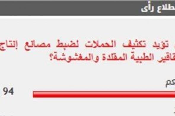 %94 من القراء يؤيدون تكثيف الحملات لضبط مصانع إنتاج العقاقير الطبية المقلدة