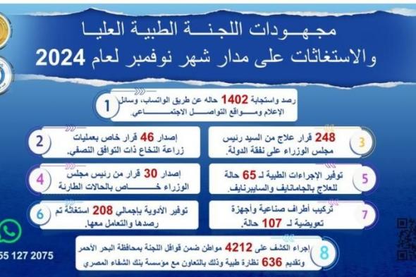 رئيس الوزراء يتابع جهود اللجنة الطبية العليا والاستغاثات خلال شهر نوفمبر الماضياليوم الإثنين، 2 ديسمبر 2024 11:30 صـ   منذ 5 دقائق