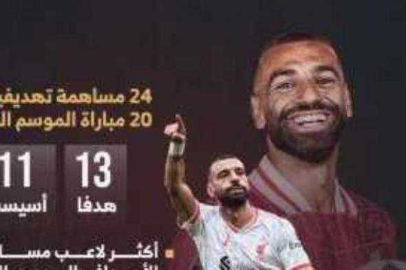 محمد صلاح يواصل مسيرة تسجيل الأرقام القياسية مع ليفربول .. إنفو جراف