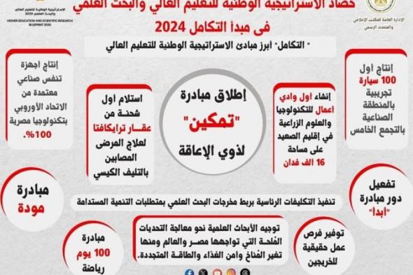 حصاد الإستراتيجية الوطنية للتعليم العالي والبحث العلمي في 2024اليوم الأربعاء، 25 ديسمبر 2024 11:54 صـ   منذ 30 دقيقة