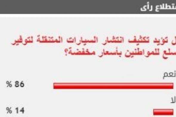 %86 من القراء يؤيدون تكثيف انتشار السيارات المتنقلة لتوفير السلع للمواطنين بأسعار مخفضة