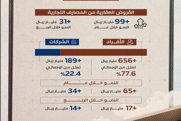 846 مليار ريال قروضا عقارية من المصارف بنهاية الربع الثالث من 2024