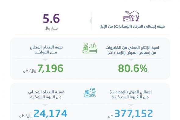 38.3 مليار ريال قيمة الإنتاج المحلي من المحاصيل الزراعية