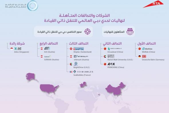 "طرق دبي" تُعلن تأهّل 5 تحالفات وشركات عالمية ومحلية لنهائي تحدي دبي للتنقّل ذاتي القيادة 2025