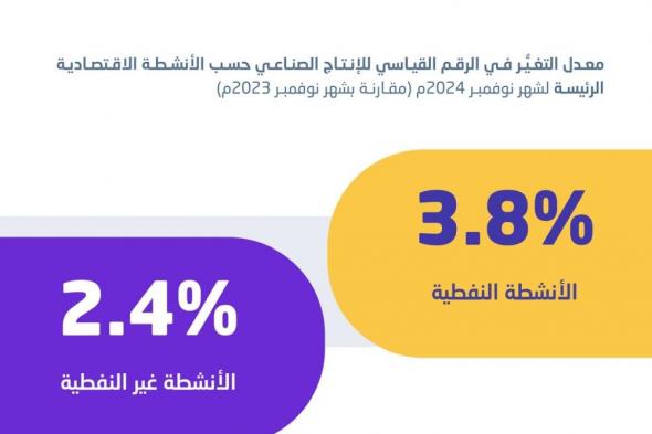 3.4 % ارتفاعا في الإنتاج الصناعي بالسعودية خلال نوفمبر 2024