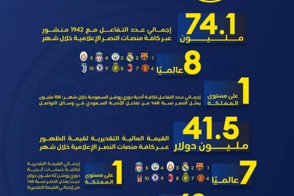 النصر سابع العالم في «التواصل الاجتماعي»