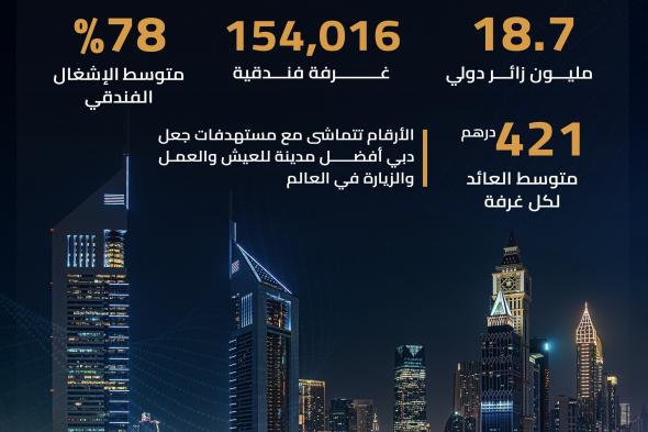 دبي تستقبل 18,72 مليون زائر دولي في العام 2024 بزيادة 9 % عن 2023