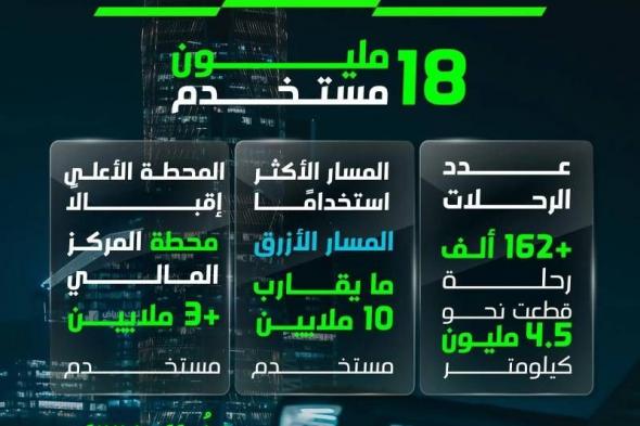 18 مليون مستخدم لقطار الرياض منذ افتتاحه